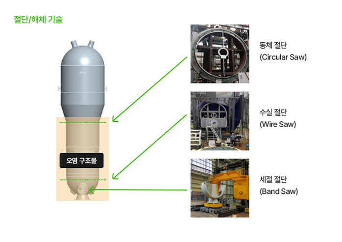 동체절단, 수실절단, 세절절단