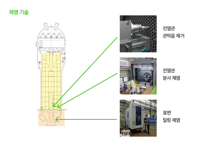 전열관 관막음 제거, 전열관 분사 제염, 표면 밀링 제염