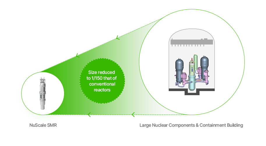 NuScale SMR Size reduced to 1/150 that of conventional reactors than Large Nuclear Components & Containment Building