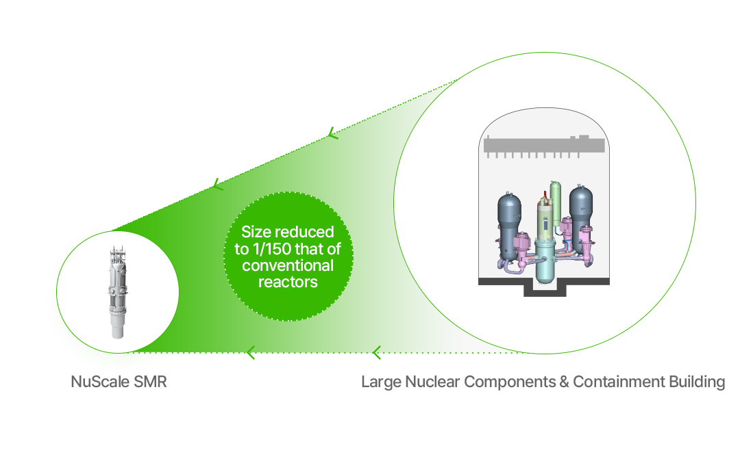 NuScale SMR Size reduced to 1/150 that of conventional reactors than Large Nuclear Components & Containment Building