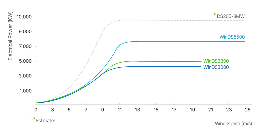 Power Curve