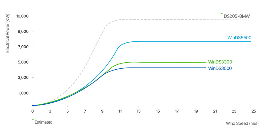 Power Curve