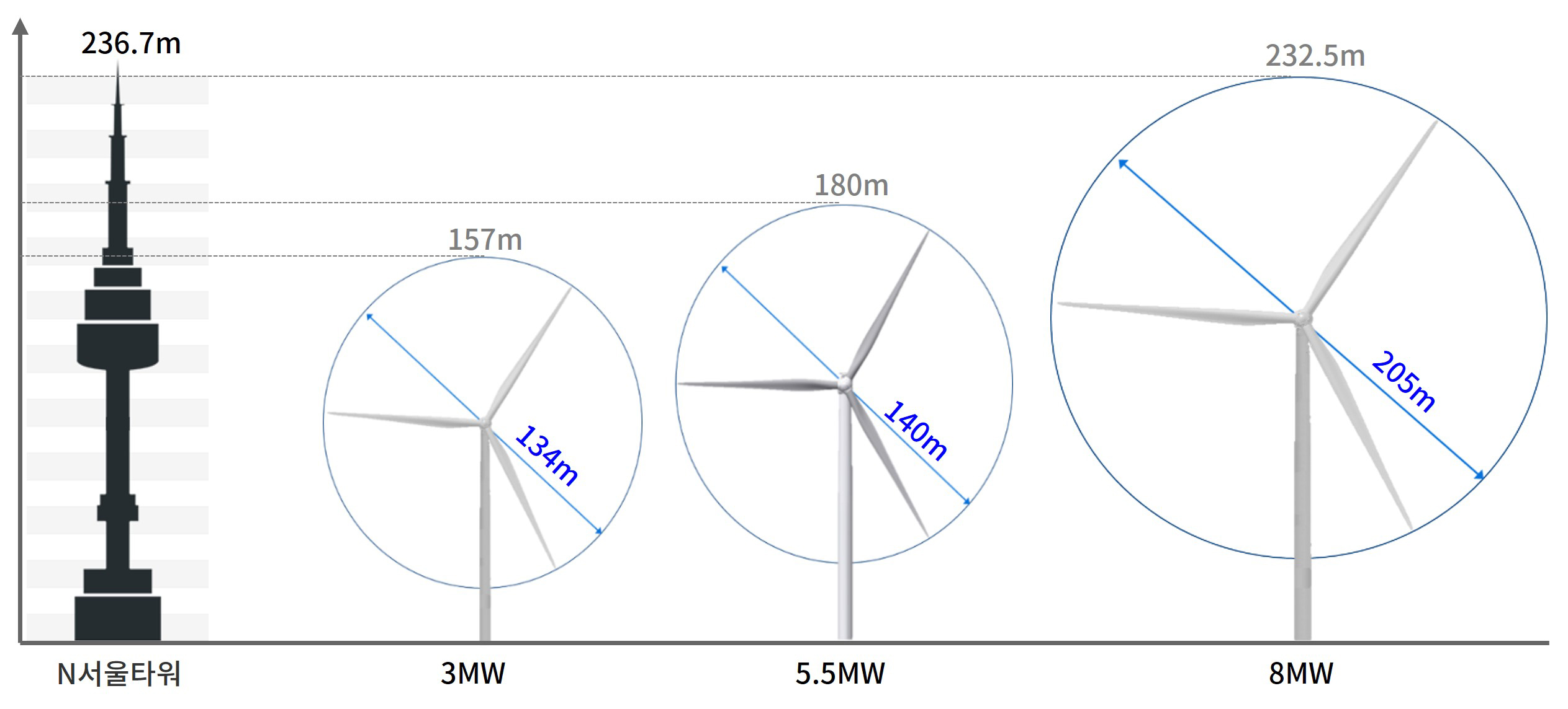 그림. 두산중공업의 풍력발전기 모델 라인업과 N서울타워 높이 비교