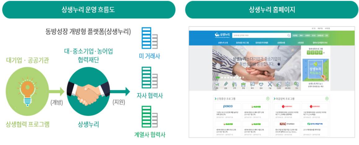 대,중소기업농어업협력재단에서 운영하고 있는 개방형 동반성장 플랫폼인 상생누리를 